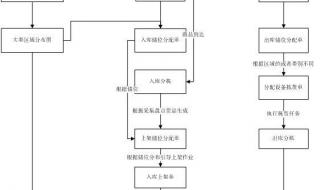 生产企业仓库管理流程办法